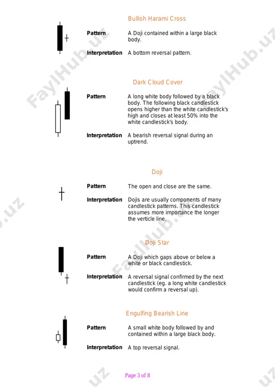 rsal signal. the longer the upper wick, the more bearish the signal. page 5 of 8 hammer pattern a small body near the high with a long lower wick with little or no upper wick. interpretation a bullish pattern during a downtrend. hanging man pattern a small body near the high with a long lower wick with little or no upper wick. the lower wick should be several times the height of the body. interpretation a bearish pattern during an uptrend inverted black hammer pattern an upside-down hammer with a black body. interpretation a bottom reversal signal with confirmation the next trading bar. inverted hammer pattern an upside-down hammer with a white or black body. interpretation a bottom reversal signal with confirmation the next trading bar. long legged doji pattern a doji pattern with long upper and lower wicks. interpretation a top reversal signal. long lower shadow pattern a candlestick …
