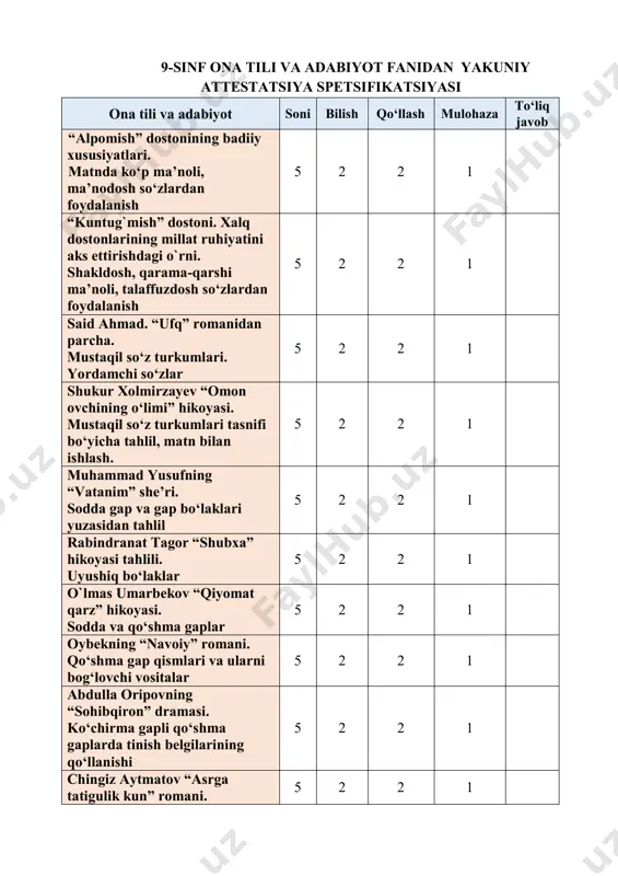 sida berilgan garmmatik topshiriqlarni qoida asosida qoniqarli darajada bajara olsa; 8-11 ball matn asosida berilgan garmmatik topshiriqlarni qoida asosida minimal darajada bajara olsa; 1-7 ball o‘quvchi yuqorida tasvirlangan biror standartga yetisha olmaydi. 0 ball 3,4 berilgan topshiriqqa a’lo darajada o‘z nuqtayi nazaridan kelib chiqib, hayotiy misollar bilan asoslab bera olish q yozma yozma berilgan topshiriqqa a’lo darajada o‘z nuqtayi nazaridan kelib chiqib, hayotiy misollar bilan asoslab bersa; 18-21 ball berilgan topshiriqqa o‘z nuqtayi nazaridan kelib chiqib, sezilarli talab darajasida izoh bersa; 14- 17 ball berilgan topshiriqqa qoniqarli darajada izoh bera olsa; 9-13 ball berilgan topshiriqqa ba’zi tafsilotlar bilan minimal darajada izoh bersa; 1-8 ball o‘quvchi yuqorida tasvirlangan biror standartga yetisha olmaydi. 0 ball 5 berilgan topshiriqqa a’lo darajada kreativ yondashib, chuqur mulohaza yuritib, bugungi kun bilan bog‘lab misollar keltirib bera olish m yozma yozma berilgan topshiriqqa a’lo darajada kreativ yondashib, chuqur mulohaza yuritib, bugungi kun bilan bog‘lab misollar keltirib bera …