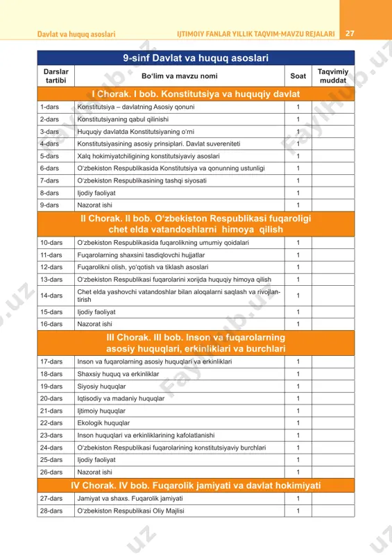 ng huquqiy maqomi 2 5-dars inson huquqlari va huquq ustuvorligi 1 6-dars inson huquqlari va ijtimoiy himoya 1 7-dars inson huquqlari boʻyicha milliy qonunchilik 1 8-dars inson huquqlarini himoya qiluvchi organlar 1 9-dars ijodiy faoliyat. nazorat ishi 1 ii chorak. ii bob. oilaviy - huquqiy munosabatlar 10-dars jamiyatda oilaning oʻrni 1 11-12-dars nikoh, uni tuzish va tugatish asoslari 2 13-dars oilada er-xotin va ota-onaning huquqiy maqomi 1 14-dars oilada bolalarning huquq va majburiyatlari 1 15-dars ota-ona hamda bolalarning aliment huquqi va majburiyatlari 1 16-dars ijodiy faoliyat. nazorat ishi 1 iii chorak. iii bob. fuqarolik - huquqiy munosabatlar 17-dars fuqarolik huquqi asoslari 1 18-19-dars fuqarolik- huquqiy munosabat subyektlari va obyektlari 1 20-dars mulkiy va nomulkiy munosabatlar 1 21-dars majburiyatlar 1 22-dars majburiyatlarning turlari 1 23-dars iste’molchilar huquqlari 1 24-dars intellektual mulk 1 25-dars vorislik 1 26-dars ijodiy faoliyat. nazorat ishi 1 iv chorak. iv bob. oʻzbekiston va xalqaro hamjamiyat 29ijtimoiy fanlar …