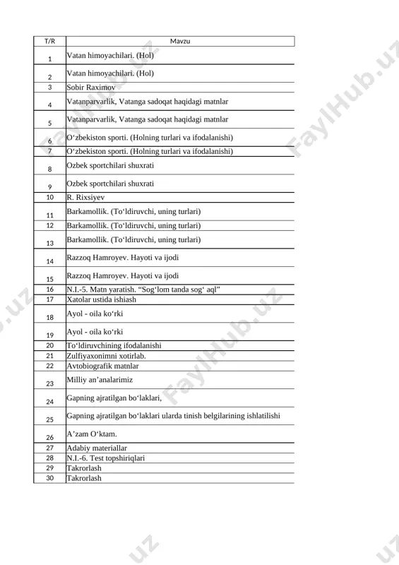 hhorning "anor" kitobidan o`qigan hikoya haqida fikrlarni yozma bayon qilish. 9 n.i.-3. matn yaratish. “tabiat va biz” o`tilgan mavzularga oid test savollari tuzish (javoblari bilan) 10 xatolar ustida ishiash matnda xato yozilgan so`zlar ishtirokida gap tuzish 11 burch va huquqlarimiz (izohlovchi, uning ifodalanishi) 1. lug`at va qoidani yodlash. 47,48-bet. 2. "mening burchim" mavzusida matn yozish. 12 1. lug`at yodlash. 50-bet. 2. izohlovchilar ishtirokida 6-7 gap tuzish. 13 burch va huquqlarimiz (izohlovchi, uning ifodalanishi) publistik material haqida fikrlarni yozma bayon qilish. 14 mavzuga oid publistik material mavzuga oid publistik material tayyorlash. 15 mavzuga oid publistik material 2. yashab turgan joydagi me`moriy obidalardan biri haqida matn tuzish. 16 me’morchilik obidalari. (aniqlovchi va uning ifodalanishi) 1. lug`at va qoidani yodlash. 55,57-bet. 2. 4-topshiriqdagi matnni rus tiliga tarjima qilish. 54-bet. 17 me’morchilik obidalari. (aniqlovchi va uning ifodalanishi) mirkarim osimning hayoti va ijodi haqidagi fikrlarni yozma bayon qilish. 18 mirkarim osim. hayoti va ijodi to‘maris …