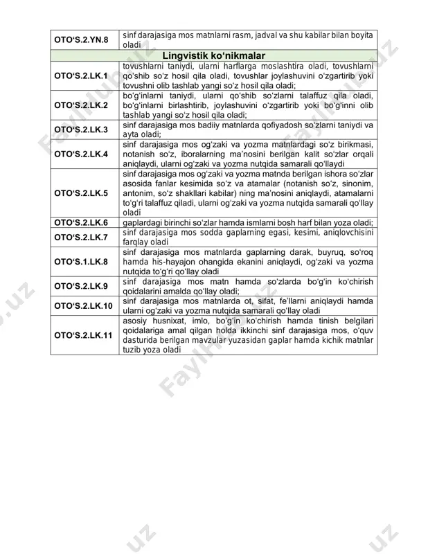 ʻt.15 onlayn media, reklama hamda sinf darajasiga mos badiiy va informativ matnda muallif nazarda tutgan maqsad, matn mohiyatini aniqlaydi, javoblarini matnga tayangan holda asoslab bera oladi yozma nutq otoʻs.2.yn.1 asosiy husnixat qoidalariga amal qilgan holda yoza oladi; otoʻs.2.yn.2 fikr ifodalashda nutq ohangi va kontekstga mos nuqta, vergul, soʻroq hamda undov belgilarini qoʻllay oladi; otoʻs.2.yn.3 tinish belgilari hamda imlo qoidalariga amal qilgan holda 30 – 40ta soʻzdan iborat diktant yoza oladi; otoʻs.2.yn.4 oʻzining hamda oila aʼzolarining shaxsiy maʼlumotlarini (ismi, familiyasi, manzili, telefon raqamini) yoza oladi; otoʻs.2.yn.5 berilgan rasm, matn (audiomatn) asosida shaxs, narsa yoki maʼlum voqea-hodisani tasvirlab 2 – 3ta oʻzaro mustaqil gap tuza oladi otoʻs.2.yn.6 turli maqsadlarda (tasvirlash, savol-javob, hikoya qilish, xat, tabriknoma) matn tuzib yoza oladi otoʻs.2.yn.7 berilgan rasm, matn (audiomatn) asosida shaxs, narsa yoki maʼlum voqea-hodisani tasvirlab, sarlavha qoʻyib 4 – 5ta gapdan iborat matn tuzib yoza oladi otoʻs.2.yn.8 sinf darajasiga mos matnlarni rasm, jadval va shu kabilar …