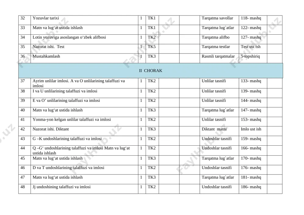 shq 57 nazorat ishi. taassurotni yozma nutq orqali ifodalash 1 tk3 rasmlar nutq rivoj 58 nazorat ishi tahlili 1 tk5 nazorat daftari ifoda o’qish 59 qo‘sh undoshlar talaffuzi va imlosi 1 tk2 tarqatma savollar 221- mashq 60 qator undoshlar talaffuzi va imlosi 1 tk2 tarqatma savollar 226- mashq 61 asos va qo‘shimchalar imlosi 1 tk2 rasmli tarqatmalar 230- mashq 62 asos va qo‘shimchalar imlosi(davomi) 1 tk2 rasmli tarqatmalar 234- mashq 63 nazorat ishi. test 1 tk5 tarqatma testlar test ust ish 64 mustahkamlash 1 tk3 testlar 5-topshriq iii chorak 65 qo‘shib yozish 1 tk2 tarqatma savollar 238- mashq 66 ajratib yozish 1 tk2 tarqatma savollar 241- mashq 67 bosh harflar imlosi 1 tk tarqatma savollar 244- mashq 68 chiziqcha bilan yozish 1 tk2 tarqatma savollar 247- mashq 69 ko‘chirish qoidalari 1 tk2 tarqatma savollar 252- mashq 70 o‘zbek tilining lug‘at boyligi 1 tk1 tarqatma lug`atlar 256- mashq 71 so‘zlarning shakl …