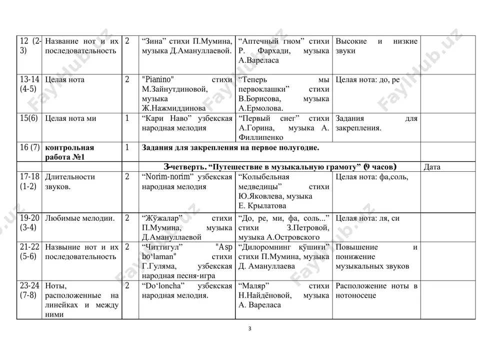 kray v kotorom ti jivyosh” muzika g.gladkova, stixi yu. entina povtorenie. notniy stan, nazvanie i raspolojenie not. 3 melodiya 1 “oq lolalar” muzika m.levieva iz kinofilma “mahallada duv-duv gap”. "shkola" muzika f.nazarova, stixi, i.muslima povtorenie. tselaya i polovinnaya nota. 4-5 chetvertnaya nota 2 “farg'onacha” uzbekskaya narodnaya melodiya “vesyoliy muzikant” muzika a.filippenko, stixi t.volginoy dlitelnosti muzikalnix zvukov 6 pesnya 1 “g'ildiragim” stixi t.baxramova, muzika sh.yormatova “o'ynaylik” muzika i.akbarova, stixi a.raxmata ponyatie o pesne 7 natsionalnie instrumenti. nay 1 “vesyolaya progulka” muzika n.narxodjaeva chetvertnie noti: sol,lya,si 8-9 balalayka. garmon 2 “svetit mesyats” (balalayka), “vo sadu li, v ogorode” (garmoshka) “ulibka” muzika v.shainskogo, stixi m.plyatskovskogo vosmaya nota ii chetvert 6 tema: “solo i akkompanement” (7 chasov) data 10 (1) solo 1 “asp bo'laman” uzbekskaya narodnaya melodiya “kto dejurnie” muzika d.kabalevskogo, stixi e.shvartsa dlitelnosti not 11-12 (2-3) konstitutsiya – chest moya 2 “chamanda gul” uzbekskaya narodnaya melodiya “qadim turon” muzika n.narxodjaeva, stixi p.mumina opredelite …