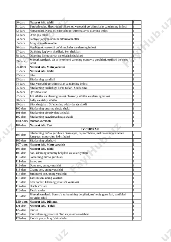 ishi. diktant. 1 tk1tk4fk2 70-dars nazorat ishi. tahlil 1 tk1tk2fk1 71-dars ot. otlarning tuzilishiga ko‘ra turlari . sodda ot 1 tk1tk3fk2 72-dars qo‘shma otlar imlosi 1 tk2tk3fk1 73-dars juft va takroriy otlar imlosi 1 tk1tk4fk2 74-dars atoqli otlarning turlari va imlosi 1 tk1tk2fk1 75-dars joy nomlari va ularning imlosi 1 tk1tk3fk2 76-dars tashkilot, korxona, muassasa nomlari 1 tk2tk3fk1 77-dars tarixiy sana va bayram nomlari 1 tk1tk3fk2 78-dars suv havzalari va inshootlari nomlari 1 tk2tk3fk1 79-dars nazorat ishi. bayon 1 tk1tk4fk2 80-dars nazorat ishi. tahlil 1 tk1tk2fk1 81-dars turdosh otlar. shaxs otlari. shaxs oti yasovchi qo‘shimchalar va ularning imlosi 1 tk1tk3fk2 82-dars narsa otlari. narsa oti yasovchi qo‘shimchalar va ularning imlosi 1 tk2tk3fk1 83-dars o‘rin-joy otlari 1 tk1tk4fk2 84-dars faoliyat-jarayon nomini bildiruvchi otlar 1 tk1tk2fk1 85-dars aniq va mavhum otlar 1 tk1tk3fk2 86-dars mavhum ot yasovchi qo‘shimchalar va ularning imlosi 1 tk2tk3fk1 87-dars otlarning lug‘aviy shakllari. son shakllari 1 tk1tk4fk2 88-dars …