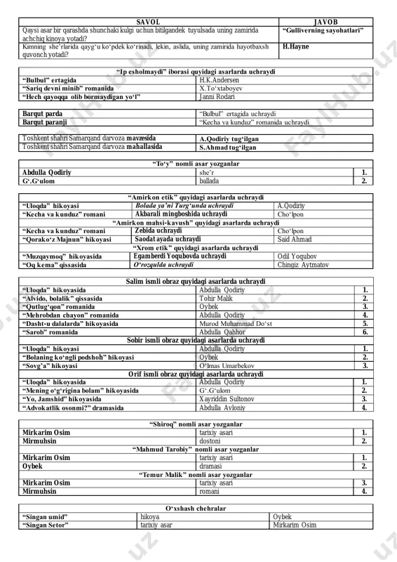 o‘lmas umarbekov 3. orif ismli obraz quyidagi asarlarda uchraydi “uloqda” hikoyasida abdulla qodiriy 1. “mening o‘g‘rigina bolam” hikoyasida g‘.g‘ulom 2. “yo, jamshid” hikoyasida xayriddin sultonov 3. “advokatlik osonmi?” dramasida abdulla avloniy 4. “shiroq” nomli asar yozganlar mirkarim osim tarixiy asari 1. mirmuhsin dostoni 2. “mahmud tarobiy” nomli asar yozganlar mirkarim osim tarixiy asari 1. oybek dramasi 2. “temur malik” nomli asar yozganlar mirkarim osim tarixiy asari 3. mirmuhsin romani 4. o‘xshash chehralar “singan umid” hikoya oybek “singan setor” tarixiy asar mirkarim osim savol javob “qush uchsa, qanoti kuyadigan joy” qaysi asarda uchraydi? “zulmat ichra nur” mirkarim osim “qush uchsa, qanoti kuymaydigan joy” qaysi asarda uchraydi? “o‘zbekiston” hamid olimjon “zulmat ichra nur” asarida quyidagi gaplarning kim tomonidan aytilganligiga e’tibor bering mabodo telba mironshohning haromzodalaridan biri taxtga o‘tirsa bormi, boshimizda yong‘oq chaqadi. mirsayid kobuliy aytgan mabodo telba mironshohning merosxo‘rlaridan biri taxtga o‘tirsa bormi, naq kallamiz ketadi. navoiy aytgan (sharafiddin ali yazdiyga aytgan) …