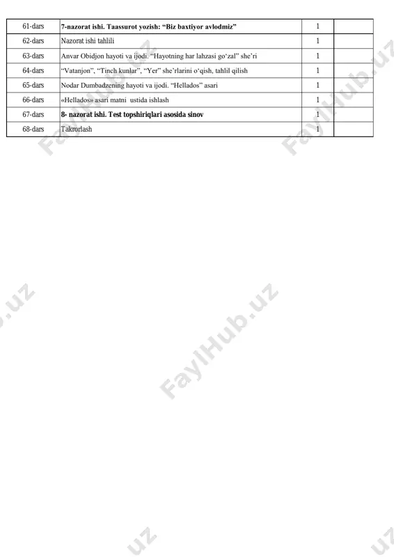 avlodmiz” 1 62-dars nazorat ishi tahlili 1 63-dars anvar obidjon hayoti va ijodi. “hayotning har lahzasi go‘zal” she’ri 1 64-dars “vatanjon”, “tinch kunlar”, “yer” she’rlarini o‘qish, tahlil qilish 1 65-dars nodar dumbadzening hayoti va ijodi. “hellados” asari 1 66-dars «hellados» asari matni ustida ishlash 1 67-dars 8- nazorat ishi. test topshiriqlari asosida sinov 1 68-dars takrorlash 1
