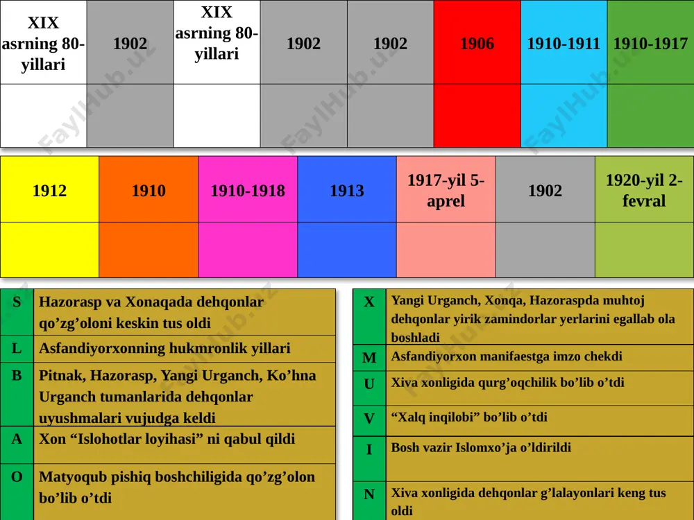 turkiston” “turon” “el bayrog’i” “kengash” gazetalari “oyna” jurnali 1917-yil “farg’ona sahifasi” “sadoyi turkiston” atamalar izohi tuzem – yerli xalq, mahalliy aholining mustamlakachilar tomonidan atalishi. matbuot (arabcha – bosma asarlar, nashrlar) gazeta, jurnal va kitoblar majmui gimnaziya – ayrim fanlarga ixtisoslashtirilgan va ular bo’yicha chuqur ta’lim beradigan o’quv muassasi mustahkamlash uchun test 1-___ 2-___ 3-___ 4-___ 5 -___ 1. 1884-yil a toshkentda birinchi gimnaziya ochildi 2. 1911-yil b turkiston general-gubernatorligining rasmiy nashri “turkestanskie vedomosti” chiqa boshladi 3. 1896-yil c toshkentda saidg’ani saidazimboy uyida birinchi rus-tuzem maktabi ochildi 4. 1870-yil d ismoil obidov muharrirligida ilk bor o’zbek milliy gazetasi “taraqqiy” nashr etildi 5. 1906-yil e turkistonda ruz tuzem maktablari soni 89 taga yetdi. mavzuni mustahkmalsh uchun tezkor savollar boshlang’ich maktablarida necha yil o’qilgan? so’fi olloyor qanday asarlar yozgan “xo’ja hofiz” devoni kimga tegishli? jadid maktablaridan qanday davlat va madaniyat arboblari yetishib chiqqan? toshkentda birinchi gimnaziya qachon ochilgan? birinchi o’zbek gazetasi qaysi? 2 …