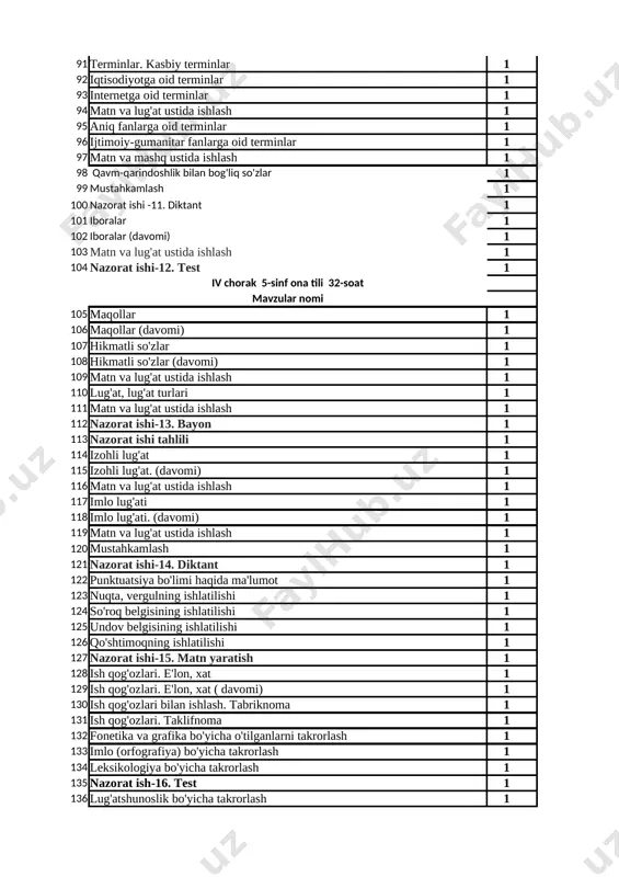 ida ishlash 1 303-mashq 84 joy nomlari tarixi 1 308-mashq 85 matn va lug'at ustida ishlash 1 311-mashq 86 nazorat ishi-10. bayon 1 takrorlash 87 nazorat ishining tahlili 1 mustahkamlash 88 ismlar ma'nosi va imlosi 1 316-mashq 89 matn va lug'at ustida ishlash 1 319-mashq 90 mustahkamlash 1 5-topshiriq 91 terminlar. kasbiy terminlar 1 323-mashq 92 iqtisodiyotga oid terminlar 1 326-mashq 93 internetga oid terminlar 1 329-mashq 94 matn va lug'at ustida ishlash 1 333-mashq 95 aniq fanlarga oid terminlar 1 336-mashq 96 ijtimoiy-gumanitar fanlarga oid terminlar 1 339-mashq 97 matn va mashq ustida ishlash 1 342-mashq 98 qavm-qarindoshlik bilan bog'liq so'zlar 1 345-mashq 99 mustahkamlash 1 5-topshiriq 100 nazorat ishi -11. diktant 1 takrorlash 101 iboralar 1 348-mashq 102 iboralar (davomi) 1 353-mashq 103 matn va lug'at ustida ishlash 1 357-mashq 104 nazorat ishi-12. test 1 mustahkamlash iv chorak 5-sinf ona tili 32-soat mavzular nomi 105 maqollar 1 364-mashq …