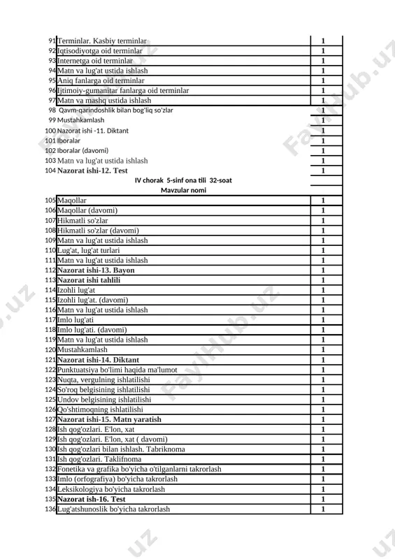 ida ishlash 1 303-mashq 84 joy nomlari tarixi 1 308-mashq 85 matn va lug'at ustida ishlash 1 311-mashq 86 nazorat ishi-10. bayon 1 takrorlash 87 nazorat ishining tahlili 1 mustahkamlash 88 ismlar ma'nosi va imlosi 1 316-mashq 89 matn va lug'at ustida ishlash 1 319-mashq 90 mustahkamlash 1 5-topshiriq 91 terminlar. kasbiy terminlar 1 323-mashq 92 iqtisodiyotga oid terminlar 1 326-mashq 93 internetga oid terminlar 1 329-mashq 94 matn va lug'at ustida ishlash 1 333-mashq 95 aniq fanlarga oid terminlar 1 336-mashq 96 ijtimoiy-gumanitar fanlarga oid terminlar 1 339-mashq 97 matn va mashq ustida ishlash 1 342-mashq 98 qavm-qarindoshlik bilan bog'liq so'zlar 1 345-mashq 99 mustahkamlash 1 5-topshiriq 100 nazorat ishi -11. diktant 1 takrorlash 101 iboralar 1 348-mashq 102 iboralar (davomi) 1 353-mashq 103 matn va lug'at ustida ishlash 1 357-mashq 104 nazorat ishi-12. test 1 mustahkamlash iv chorak 5-sinf ona tili 32-soat mavzular nomi 105 maqollar 1 364-mashq …