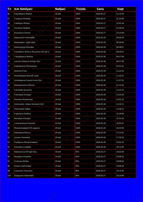 .27 22:22:09 68 fatullayev mirfayz 20 ball 100% 2026.05.27 22:42:18 69 xurramov ibratbek 20 ball 100% 2026.05.27 22:56:19 70 ravshanov davron 20 ball 100% 2026.05.27 23:15:58 71 abdunosirov rahmatillo 20 ball 100% 2026.05.28 08:04:24 72 matyoqubov ogâ€˜abek. 20 ball 100% 2026.05.28 08:44:43 73 abduraupova mexribon 20 ball 100% 2026.05.28 08:48:01 74 faxriddinov mansur musurmon oê»gê»li 20 ball 100% 2026.05.28 08:59:55 75 yakupbayeva mahliyo 20 ball 100% 2026.05.28 09:27:00 76 jasmina olimova azimjon qizi 20 ball 100% 2026.05.28 09:57:56 77 sadullaxonov muhammad 20 ball 100% 2026.05.28 10:51:51 78 akramov elnur 20 ball 100% 2026.05.28 11:22:24 79 nemattullayev navroê»zbek 20 ball 100% 2026.05.28 11:42:47 80 sa'dullayeva kumush asror qizi 20 ball 100% 2026.05.28 11:57:22 81 abduqaxxorova dilnoza 20 ball 100% 2026.05.28 12:10:43 82 sarvarbek qaxxorov 20 ball 100% 2026.05.28 13:23:12 83 farhodova shodiya 20 ball 100% 2026.05.28 13:55:49 84 sharofov muhammad 20 ball 100% 2026.05.28 14:01:33 85 xolmurodov abbos ikromjon o'g'li 20 …