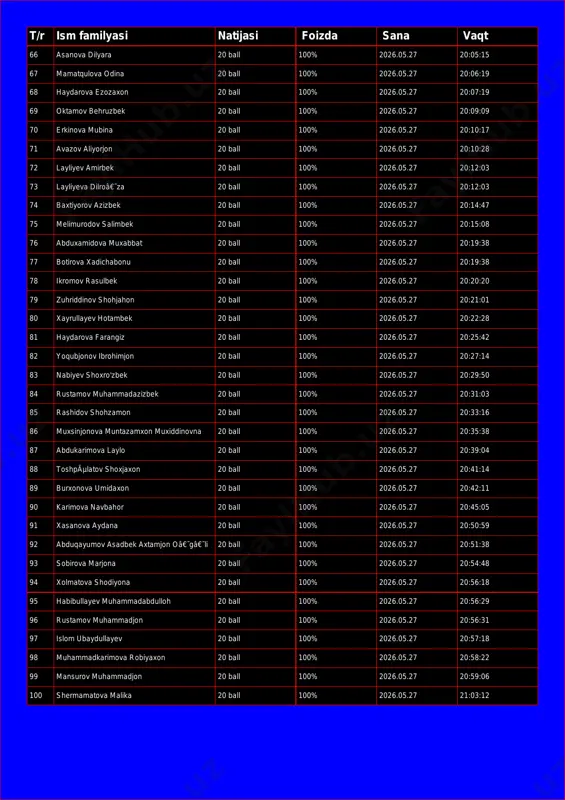 .05.27 20:07:19 69 oktamov behruzbek 20 ball 100% 2026.05.27 20:09:09 70 erkinova mubina 20 ball 100% 2026.05.27 20:10:17 71 avazov aliyorjon 20 ball 100% 2026.05.27 20:10:28 72 layliyev amirbek 20 ball 100% 2026.05.27 20:12:03 73 layliyeva dilroâ€˜za 20 ball 100% 2026.05.27 20:12:03 74 baxtiyorov azizbek 20 ball 100% 2026.05.27 20:14:47 75 melimurodov salimbek 20 ball 100% 2026.05.27 20:15:08 76 abduxamidova muxabbat 20 ball 100% 2026.05.27 20:19:38 77 botirova xadichabonu 20 ball 100% 2026.05.27 20:19:38 78 ikromov rasulbek 20 ball 100% 2026.05.27 20:20:20 79 zuhriddinov shohjahon 20 ball 100% 2026.05.27 20:21:01 80 xayrullayev hotambek 20 ball 100% 2026.05.27 20:22:28 81 haydarova farangiz 20 ball 100% 2026.05.27 20:25:42 82 yoqubjonov ibrohimjon 20 ball 100% 2026.05.27 20:27:14 83 nabiyev shoxro'zbek 20 ball 100% 2026.05.27 20:29:50 84 rustamov muhammadazizbek 20 ball 100% 2026.05.27 20:31:03 85 rashidov shohzamon 20 ball 100% 2026.05.27 20:33:16 86 muxsinjonova muntazamxon muxiddinovna 20 ball 100% 2026.05.27 20:35:38 87 abdukarimova laylo …