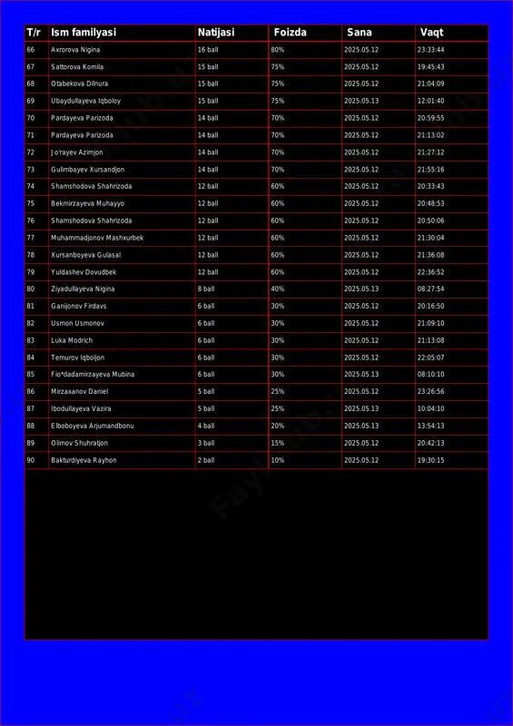 5.05.13 12:01:40 70 pardayeva parizoda 14 ball 70% 2025.05.12 20:59:55 71 pardayeva parizoda 14 ball 70% 2025.05.12 21:13:02 72 jo'rayev azimjon 14 ball 70% 2025.05.12 21:27:12 73 gulimbayev xursandjon 14 ball 70% 2025.05.12 21:55:16 74 shamshodova shahrizoda 12 ball 60% 2025.05.12 20:33:43 75 bekmirzayeva muhayyo 12 ball 60% 2025.05.12 20:48:53 76 shamshodova shahrizoda 12 ball 60% 2025.05.12 20:50:06 77 muhammadjonov mashxurbek 12 ball 60% 2025.05.12 21:30:04 78 xursanboyeva gulasal 12 ball 60% 2025.05.12 21:36:08 79 yuldashev dovudbek 12 ball 60% 2025.05.12 22:36:52 80 ziyadullayeva nigina 8 ball 40% 2025.05.13 08:27:54 81 ganijonov firdavs 6 ball 30% 2025.05.12 20:16:50 82 usmon usmonov 6 ball 30% 2025.05.12 21:09:10 83 luka modrich 6 ball 30% 2025.05.12 21:13:08 84 temurov iqboljon 6 ball 30% 2025.05.12 22:05:07 85 fio*dadamirzayeva mubina 6 ball 30% 2025.05.13 08:10:10 86 mirzaxanov daniel 5 ball 25% 2025.05.12 23:26:56 87 ibodullayeva vazira 5 ball 25% 2025.05.13 10:04:10 88 elboboyeva arjumandbonu 4 …