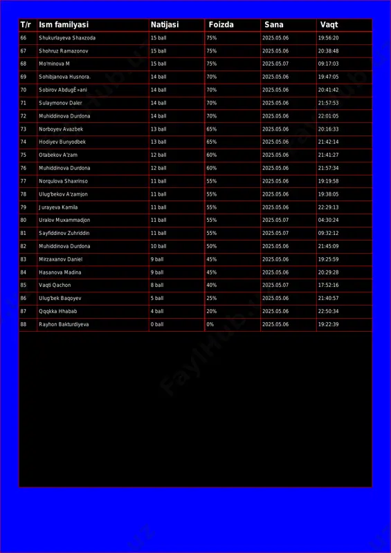 a m 15 ball 75% 2025.05.07 09:17:03 69 sohibjanova husnora. 14 ball 70% 2025.05.06 19:47:05 70 sobirov abdugê»ani 14 ball 70% 2025.05.06 20:41:42 71 sulaymonov daler 14 ball 70% 2025.05.06 21:57:53 72 muhiddinova durdona 14 ball 70% 2025.05.06 22:01:05 73 norboyev avazbek 13 ball 65% 2025.05.06 20:16:33 74 hodiyev bunyodbek 13 ball 65% 2025.05.06 21:42:14 75 otabekov a'zam 12 ball 60% 2025.05.06 21:41:27 76 muhiddinova durdona 12 ball 60% 2025.05.06 21:57:34 77 norqulova shaxrinso 11 ball 55% 2025.05.06 19:19:58 78 ulug'bekov a'zamjon 11 ball 55% 2025.05.06 19:38:05 79 jurayeva kamila 11 ball 55% 2025.05.06 22:29:13 80 uralov muxammadjon 11 ball 55% 2025.05.07 04:30:24 81 sayfiddinov zuhriddin 11 ball 55% 2025.05.07 09:32:12 82 muhiddinova durdona 10 ball 50% 2025.05.06 21:45:09 83 mirzaxanov daniel 9 ball 45% 2025.05.06 19:25:59 84 hasanova madina 9 ball 45% 2025.05.06 20:29:28 85 vaqti qachon 8 ball 40% 2025.05.07 17:52:16 86 ulug'bek baqoyev 5 ball 25% 2025.05.06 …