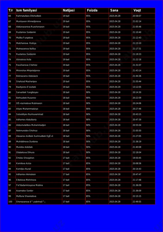dunazarova ruxshonaxon 19 ball 95% 2025.04.28 21:05:46 69 rustamov saidamin 19 ball 95% 2025.04.28 21:10:40 70 malika furqatova 19 ball 95% 2025.04.28 21:12:43 71 matchanova robiya 19 ball 95% 2025.04.28 21:15:10 72 matnazarova nafisa 19 ball 95% 2025.04.28 21:17:31 73 rustamov saidamin 19 ball 95% 2025.04.28 21:19:33 74 akmalova asila 19 ball 95% 2025.04.28 21:22:18 75 ravshanova chehroz 19 ball 95% 2025.04.28 21:31:07 76 mironshox mirpolatjonov 19 ball 95% 2025.04.28 21:43:14 77 beknazarov abdulaziz 19 ball 95% 2025.04.28 21:44:36 78 shahzod masharipov 19 ball 95% 2025.04.28 21:55:44 79 baxtiyorov e'zozbek 19 ball 95% 2025.04.29 13:12:05 80 sarvarbek yangiboyev 18 ball 90% 2025.04.28 20:14:30 81 behruzbek husanov 18 ball 90% 2025.04.28 20:22:09 82 oê»razmatova mubinaxon 18 ball 90% 2025.04.28 20:24:06 83 aliyev muhammadziyo 18 ball 90% 2025.04.28 20:27:46 84 sotvoldiyev nurmuxammad 18 ball 90% 2025.04.28 20:43:15 85 adhamov abdulboriy 18 ball 90% 2025.04.28 20:47:39 86 abdumutalibov muhammadjon 18 ball 90% 2025.04.28 …