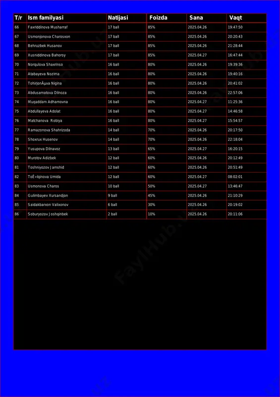 04.26 20:20:43 68 behruzbek husanov 17 ball 85% 2025.04.26 21:28:44 69 xusniddinova bahoroy 17 ball 85% 2025.04.27 16:47:44 70 norqulova shaxrinso 16 ball 80% 2025.04.26 19:39:36 71 atabayeva nozima 16 ball 80% 2025.04.26 19:40:16 72 tohirjonãµva nigina 16 ball 80% 2025.04.26 20:41:02 73 abdusamatova dilnoza 16 ball 80% 2025.04.26 22:57:06 74 muqaddam adhamovna 16 ball 80% 2025.04.27 11:25:36 75 abdullayeva adolat 16 ball 80% 2025.04.27 14:46:58 76 matchanova robiya 16 ball 80% 2025.04.27 15:54:57 77 ramazonova shahrizoda 14 ball 70% 2025.04.26 20:17:50 78 shoxrux husenov 14 ball 70% 2025.04.26 22:18:04 79 yusupova dilnavoz 13 ball 65% 2025.04.27 16:20:15 80 murotov adizbek 12 ball 60% 2025.04.26 20:12:49 81 toshniyozov jamshid 12 ball 60% 2025.04.26 20:51:49 82 toê»lqinova umida 12 ball 60% 2025.04.27 08:02:01 83 usmonova charos 10 ball 50% 2025.04.27 13:46:47 84 gulimbayev xursandjon 9 ball 45% 2025.04.26 21:10:29 85 saidakbarxon valixonov 6 ball 30% 2025.04.26 20:19:02 86 soburyozov joshqinbek 2 …