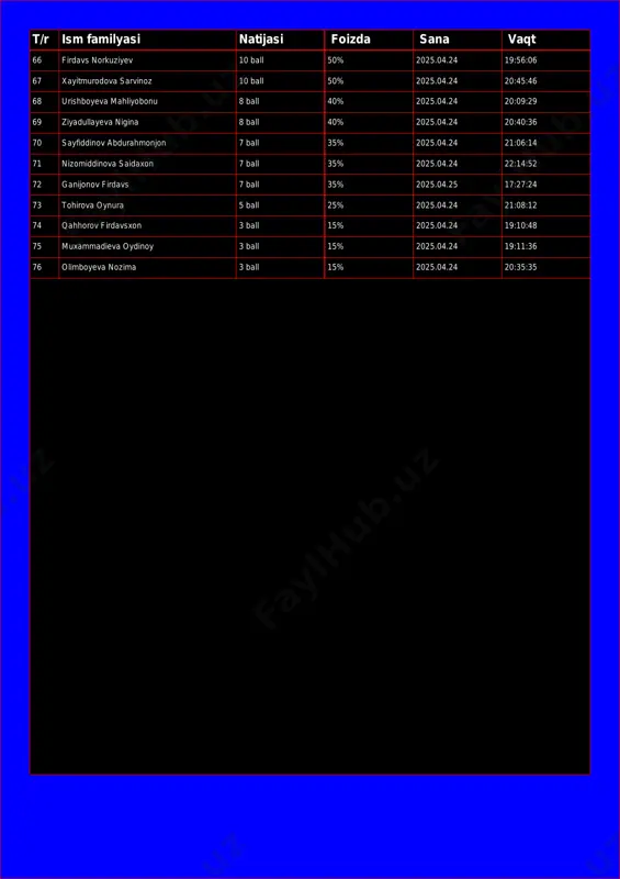 nigina 8 ball 40% 2025.04.24 20:40:36 70 sayfiddinov abdurahmonjon 7 ball 35% 2025.04.24 21:06:14 71 nizomiddinova saidaxon 7 ball 35% 2025.04.24 22:14:52 72 ganijonov firdavs 7 ball 35% 2025.04.25 17:27:24 73 tohirova oynura 5 ball 25% 2025.04.24 21:08:12 74 qahhorov firdavsxon 3 ball 15% 2025.04.24 19:10:48 75 muxammadieva oydinoy 3 ball 15% 2025.04.24 19:11:36 76 olimboyeva nozima 3 ball 15% 2025.04.24 20:35:35