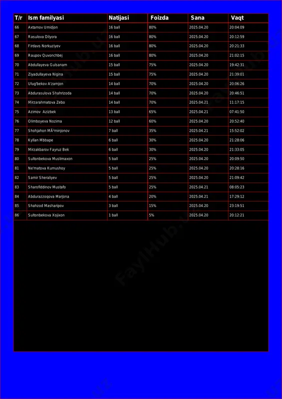 04.20 21:02:15 70 abdullayeva gulsanam 15 ball 75% 2025.04.20 19:42:31 71 ziyadullayeva nigina 15 ball 75% 2025.04.20 21:39:01 72 ulug'bekov a'zamjon 14 ball 70% 2025.04.20 20:06:26 73 abdurasulova shahrizoda 14 ball 70% 2025.04.20 20:46:51 74 mirzarahmatova zebo 14 ball 70% 2025.04.21 11:17:15 75 azimov azizbek 13 ball 65% 2025.04.21 07:41:50 76 olimboyeva nozima 12 ball 60% 2025.04.20 20:52:40 77 shohjahon mã²minjonov 7 ball 35% 2025.04.21 15:52:02 78 kyllan mbbape 6 ball 30% 2025.04.20 21:28:06 79 mirzakbarov fayruz bek 6 ball 30% 2025.04.20 21:33:05 80 sultonbekova muslimaxon 5 ball 25% 2025.04.20 20:09:50 81 ne'matova kumushoy 5 ball 25% 2025.04.20 20:28:16 82 samir sheraliyev 5 ball 25% 2025.04.20 21:09:42 83 sharofiddinov mustafo 5 ball 25% 2025.04.21 08:05:23 84 abdurazzoqova marjona 4 ball 20% 2025.04.21 17:29:12 85 shahzod masharipov 3 ball 15% 2025.04.20 23:19:51 86 sultonbekova xojixon 1 ball 5% 2025.04.20 20:12:21