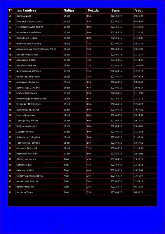 lloyeva 16 ball 80% 2025.04.16 21:30:35 70 muhiddinova madina 16 ball 80% 2025.04.16 21:59:30 71 hoshimboyeva mushtariy 15 ball 75% 2025.04.16 20:31:15 72 abdumannopov elyor xoshimboy ã²ä£li 15 ball 75% 2025.04.16 20:51:38 73 azizbek abduhakimov 15 ball 75% 2025.04.16 21:11:17 74 abdullayeva adolat 15 ball 75% 2025.04.16 21:24:28 75 muzaffarov mirislom 15 ball 75% 2025.04.16 22:00:47 76 nizomiddinova saidaxon 15 ball 75% 2025.04.16 22:52:17 77 gulimbayev xursandjon 15 ball 75% 2025.04.17 08:16:13 78 abdullayeva gulsanam 13 ball 65% 2025.04.16 20:05:40 79 bekmirzayev davlatbek 13 ball 65% 2025.04.16 20:08:17 80 shohruz ramazonov 13 ball 65% 2025.04.16 21:17:00 81 muhammadjonov mashxurbek 13 ball 65% 2025.04.16 21:31:19 82 umidbekov matniyozbek 13 ball 65% 2025.04.16 22:00:27 83 baxriddinov boburshoh 12 ball 60% 2025.04.16 19:37:20 84 firdavs norkuziyev 12 ball 60% 2025.04.16 20:14:33 85 toshniyozov jamshid 12 ball 60% 2025.04.16 20:16:11 86 baxtiyorov abdulaziz 12 ball 60% 2025.04.16 20:40:06 87 jasurbek ilhomov 12 ball 60% …