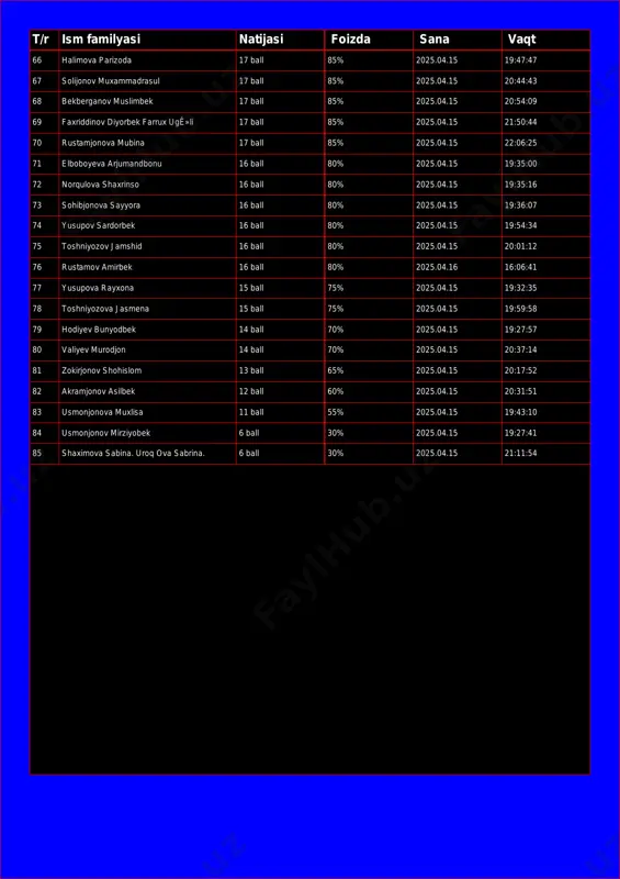 bekberganov muslimbek 17 ball 85% 2025.04.15 20:54:09 69 faxriddinov diyorbek farrux ugʻli 17 ball 85% 2025.04.15 21:50:44 70 rustamjonova mubina 17 ball 85% 2025.04.15 22:06:25 71 elboboyeva arjumandbonu 16 ball 80% 2025.04.15 19:35:00 72 norqulova shaxrinso 16 ball 80% 2025.04.15 19:35:16 73 sohibjonova sayyora 16 ball 80% 2025.04.15 19:36:07 74 yusupov sardorbek 16 ball 80% 2025.04.15 19:54:34 75 toshniyozov jamshid 16 ball 80% 2025.04.15 20:01:12 76 rustamov amirbek 16 ball 80% 2025.04.16 16:06:41 77 yusupova rayxona 15 ball 75% 2025.04.15 19:32:35 78 toshniyozova jasmena 15 ball 75% 2025.04.15 19:59:58 79 hodiyev bunyodbek 14 ball 70% 2025.04.15 19:27:57 80 valiyev murodjon 14 ball 70% 2025.04.15 20:37:14 81 zokirjonov shohislom 13 ball 65% 2025.04.15 20:17:52 82 akramjonov asilbek 12 ball 60% 2025.04.15 20:31:51 83 usmonjonova muxlisa 11 ball 55% 2025.04.15 19:43:10 84 usmonjonov mirziyobek 6 ball 30% 2025.04.15 19:27:41 85 shaximova sabina. uroq ova sabrina. 6 ball 30% 2025.04.15 21:11:54