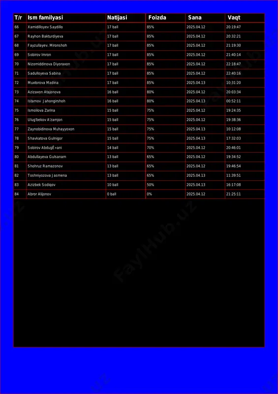 obirov imron 17 ball 85% 2025.04.12 21:40:14 70 nizomiddinova diyoraxon 17 ball 85% 2025.04.12 22:18:47 71 sadulloyeva sabina 17 ball 85% 2025.04.12 22:40:16 72 muxtorova madina 17 ball 85% 2025.04.13 10:31:20 73 azizaxon atajonova 16 ball 80% 2025.04.12 20:03:34 74 istamov jahongirshoh 16 ball 80% 2025.04.13 00:52:11 75 ismoilova zarina 15 ball 75% 2025.04.12 19:24:35 76 ulug'bekov a'zamjon 15 ball 75% 2025.04.12 19:38:36 77 zaynobidinova muhayyoxon 15 ball 75% 2025.04.13 10:12:08 78 shavkatova gulnigor 15 ball 75% 2025.04.13 17:32:03 79 sobirov abdugê»ani 14 ball 70% 2025.04.12 20:46:01 80 abdullayeva gulsanam 13 ball 65% 2025.04.12 19:34:52 81 shohruz ramazonov 13 ball 65% 2025.04.12 19:46:54 82 toshniyozova jasmena 13 ball 65% 2025.04.13 11:39:51 83 azizbek sodiqov 10 ball 50% 2025.04.13 16:17:08 84 abror alijonov 0 ball 0% 2025.04.12 21:25:11