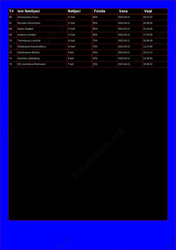 5.04.12 15:16:26 69 axtamov umidjon 17 ball 85% 2025.04.12 17:54:30 70 toshniyozov jamshid 15 ball 75% 2025.04.11 20:09:30 71 elboboyeva arjumandbonu 14 ball 70% 2025.04.12 12:27:40 72 abdulhayeva mubina 9 ball 45% 2025.04.11 19:11:13 73 ibrohimov abdulboriy 9 ball 45% 2025.04.11 21:56:03 74 oê»razmatova mubinaxon 7 ball 35% 2025.04.11 19:36:32
