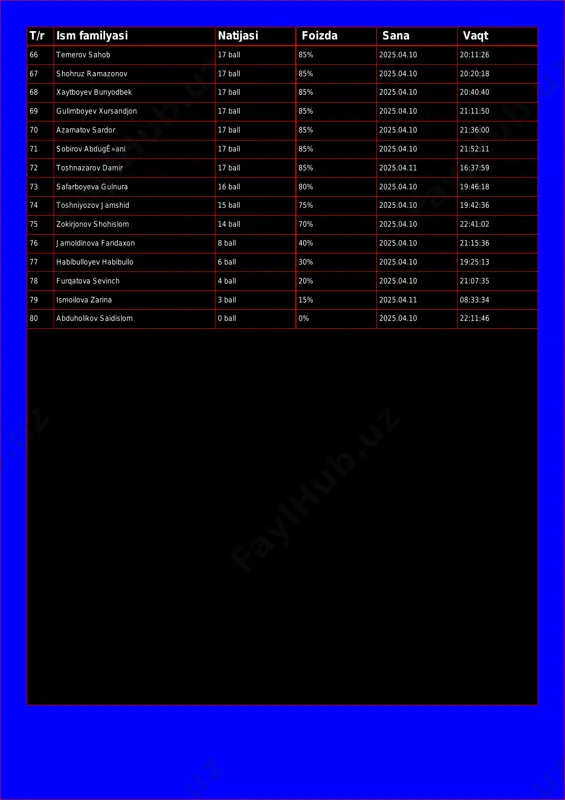 l 85% 2025.04.10 20:20:18 68 xaytboyev bunyodbek 17 ball 85% 2025.04.10 20:40:40 69 gulimboyev xursandjon 17 ball 85% 2025.04.10 21:11:50 70 azamatov sardor 17 ball 85% 2025.04.10 21:36:00 71 sobirov abdugê»ani 17 ball 85% 2025.04.10 21:52:11 72 toshnazarov damir 17 ball 85% 2025.04.11 16:37:59 73 safarboyeva gulnura 16 ball 80% 2025.04.10 19:46:18 74 toshniyozov jamshid 15 ball 75% 2025.04.10 19:42:36 75 zokirjonov shohislom 14 ball 70% 2025.04.10 22:41:02 76 jamoldinova faridaxon 8 ball 40% 2025.04.10 21:15:36 77 habibulloyev habibullo 6 ball 30% 2025.04.10 19:25:13 78 furqatova sevinch 4 ball 20% 2025.04.10 21:07:35 79 ismoilova zarina 3 ball 15% 2025.04.11 08:33:34 80 abduholikov saidislom 0 ball 0% 2025.04.10 22:11:46