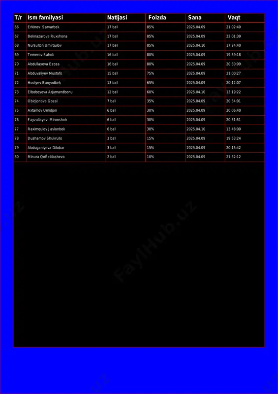 04.10 17:24:40 69 temerov sahob 16 ball 80% 2025.04.09 19:59:18 70 abdullayeva ezoza 16 ball 80% 2025.04.09 20:30:09 71 abduvaliyev mustafo 15 ball 75% 2025.04.09 21:00:27 72 hodiyev bunyodbek 13 ball 65% 2025.04.09 20:12:07 73 elboboyeva arjumandbonu 12 ball 60% 2025.04.10 13:19:22 74 obidjonova gozal 7 ball 35% 2025.04.09 20:34:01 75 axtamov umidjon 6 ball 30% 2025.04.09 20:06:40 76 fayzullayev. mironshoh 6 ball 30% 2025.04.09 20:51:51 77 raximqulov javlonbek 6 ball 30% 2025.04.10 13:48:00 78 dushamov shukrullo 3 ball 15% 2025.04.09 19:53:24 79 abduganiyeva dilobar 3 ball 15% 2025.04.09 20:15:42 80 minura qoʻldasheva 2 ball 10% 2025.04.09 21:32:12