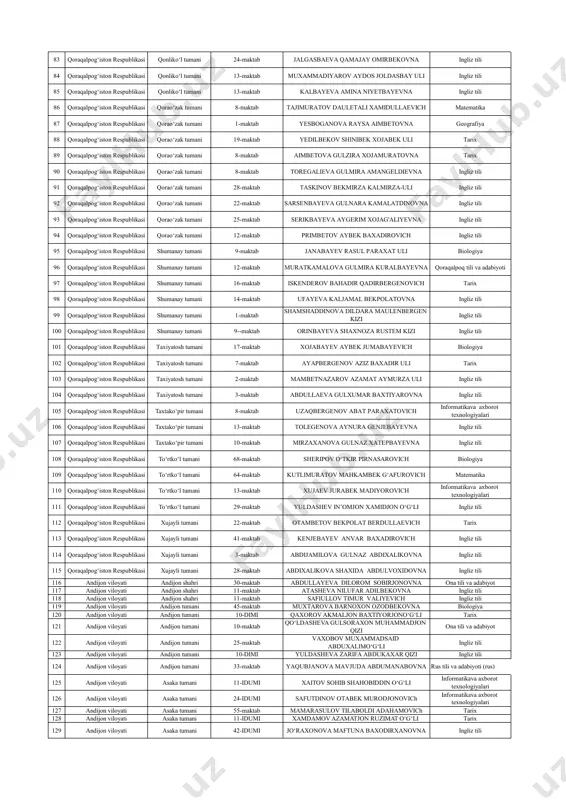 an saparbayevna ingliz tili xalq taʻlimi vaziri jamgʻarmasi hisobidan har oylik ustama olish uchun oʻtkazilgan ikki bosqichli tanlovda muvaffaqiyatli ishtirok etgan malakali pedagog kadrlar roʻyxati 40 qoraqalpog‘iston respublikasi kegeyli tumani 1-maktab turg'anbayeva sharipa yesenbayevna ingliz tili 41 qoraqalpog‘iston respublikasi kegeyli tumani 1-maktab yernazarova indira baxtiyar qizi ingliz tili 42 qoraqalpog‘iston respublikasi kegeyli tumani 27-maktab mustapayeva sarbinaz amanbayevna ingliz tili 43 qoraqalpog‘iston respublikasi moʻynoq tumani 15-maktab ismaylova zernegul omirbekovna qoraqalpoq tili va adabiyoti 44 qoraqalpog‘iston respublikasi moʻynoq tumani 1-maktab tukeshova anar talasbayevna ingliz tili 45 qoraqalpog‘iston respublikasi moʻynoq tumani 3-maktab seitova shinigul kosherbayevna rus tili va adabiyoti (rus) 46 qoraqalpog‘iston respublikasi nukus shahar 7-maktab maulenberdiyeva venera sarsenbayevna geografiya 47 qoraqalpog‘iston respublikasi nukus shahar 46-maktab saparniyazov abay saburovich informatikava axborot texnologiyalari 48 qoraqalpog‘iston respublikasi nukus shahar 44-maktab tulasheva mexriyo abduraximovna ona tili va adabiyoti 49 qoraqalpog‘iston respublikasi nukus shahar 43-maktab yeshboyeva matluba baxodir qizi ona tili va adabiyoti 50 qoraqalpog‘iston respublikasi nukus …