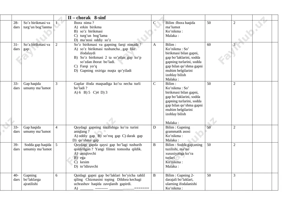 ) 6 b) 5 c)4 d) 3 c bilim : ko’nikma : so’ birikmasi bilan gapni, gap bo’laklarini, sodda gapning turlarini, sodda gap bilan qo’shma gapni muhim belgilarini izohlay bilish malaka : 50 2 33-dars gap haqida umumy ma’lumot 4 quydagi gapning tuzilishiga ko’ra turini aniqlang ? a) oddiy gap b) so’roq gap c) darak gap d) qo’shma gap d bilim : gapning grammatik asosi ko’nikma : malaka : 50 2 39-dars sodda gap haqida umumiy ma’lumot 5 quydagi gapda qaysi gap bo’lagi tushurib qoldirilgan ? yangi filmni tomosha qildik. a) aniqlovchi b) ega c) kesim d) to’ldiruvchi b bilim : sodda gap,uning tuzilishi, ma’no xususiyatiga ko’ra turlari ko’nikma : malaka : 50 2 40-dars gapning bo’laklarga ajratilishi 6 quidagi gapni gap bo’laklari bo’yicha tahlil qiling chizmasini toping dildora kechagi uchrashuv haqida zavqlanib gapirdi. a) _______ ---------- _______............======= b) _______ ~~~~~~ ----------- ..........======= c) _______ ........... ------------ ======== d) _______ …