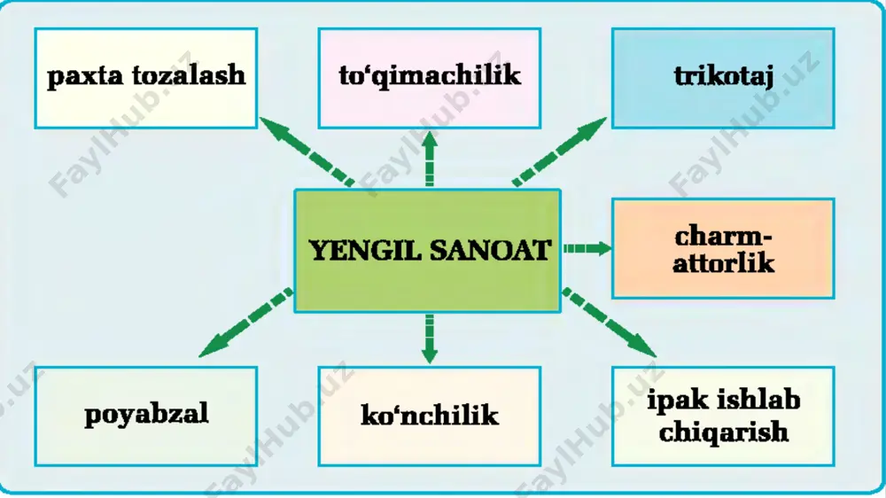 8-sinf geografiya 25.yengil sanoat+ - Page 3