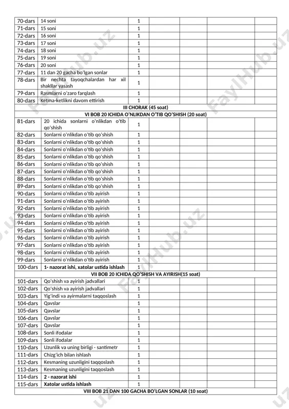 3-dars sonlarni o‘nlikdan o‘tib qoʻshish 1 84-dars sonlarni o‘nlikdan o‘tib qoʻshish 1 85-dars sonlarni o‘nlikdan o‘tib qoʻshish 1 86-dars sonlarni o‘nlikdan o‘tib qoʻshish 1 87-dars sonlarni o‘nlikdan o‘tib qoʻshish 1 88-dars sonlarni o‘nlikdan o‘tib qoʻshish 1 89-dars sonlarni o‘nlikdan o‘tib qoʻshish 1 90-dars sonlarni o‘nlikdan o‘tib ayirish 1 91-dars sonlarni o‘nlikdan o‘tib ayirish 1 92-dars sonlarni o‘nlikdan o‘tib ayirish 1 93-dars sonlarni o‘nlikdan o‘tib ayirish 1 94-dars sonlarni o‘nlikdan o‘tib ayirish 1 95-dars sonlarni o‘nlikdan o‘tib ayirish 1 96-dars sonlarni o‘nlikdan o‘tib ayirish 1 97-dars sonlarni o‘nlikdan o‘tib ayirish 1 98-dars sonlarni o‘nlikdan o‘tib ayirish 1 99-dars sonlarni o‘nlikdan o‘tib ayirish 1 100-dars 1- nazorat ishi, xatolar ustida ishlash 1 vii bob 20 ichida qo’shish va ayirish(15 soat) 101-dars qo‘shish va ayirish jadvallari 1 102-dars qo‘shish va ayirish jadvallari 1 103-dars yig’indi va ayirmalarni taqqoslash 1 104-dars qavslar 1 105-dars qavslar 1 106-dars qavslar 1 107-dars qavslar 1 108-dars sonli …