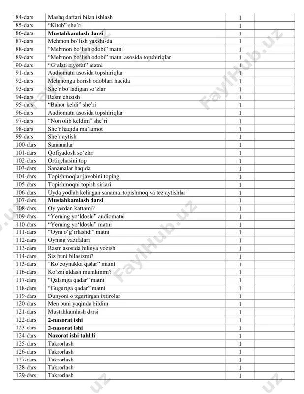 1 112-dars oyning vazifalari 1 113-dars rasm asosida hikoya yozish 1 114-dars siz buni bilasizmi? 1 115-dars “koʻzoynakka qadar” matni 1 116-dars koʻzni aldash mumkinmi? 1 117-dars “qalamga qadar” matni 1 118-dars “gugurtga qadar” matni 1 119-dars dunyoni oʻzgartirgan ixtirolar 1 120-dars men buni yaqinda bildim 1 121-dars mustahkamlash darsi 1 122-dars 2-nazorat ishi 1 123-dars 2-nazorat ishi 1 124-dars nazorat ishi tahlili 1 125-dars takrorlash 1 126-dars takrorlash 1 127-dars takrorlash 1 128-dars takrorlash 1 129-dars takrorlash 1 130-dars takrorlash 1 131-dars takrorlash 1 132-dars takrorlash 1 133-dars 3-nazorat ishi 1 134-dars 3-nazorat ishi 1 135-dars nazorat ishi tahlili 1 136-dars nazorat ishi tahlili 1