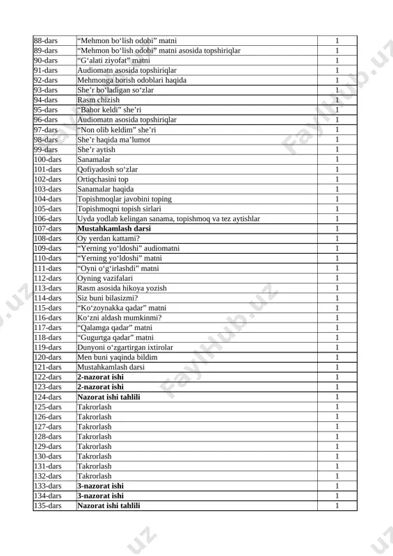 matni 1 112-dars oyning vazifalari 1 113-dars rasm asosida hikoya yozish 1 114-dars siz buni bilasizmi? 1 115-dars “koʻzoynakka qadar” matni 1 116-dars koʻzni aldash mumkinmi? 1 117-dars “qalamga qadar” matni 1 118-dars “gugurtga qadar” matni 1 119-dars dunyoni oʻzgartirgan ixtirolar 1 120-dars men buni yaqinda bildim 1 121-dars mustahkamlash darsi 1 122-dars 2-nazorat ishi 1 123-dars 2-nazorat ishi 1 124-dars nazorat ishi tahlili 1 125-dars takrorlash 1 126-dars takrorlash 1 127-dars takrorlash 1 128-dars takrorlash 1 129-dars takrorlash 1 130-dars takrorlash 1 131-dars takrorlash 1 132-dars takrorlash 1 133-dars 3-nazorat ishi 1 134-dars 3-nazorat ishi 1 135-dars nazorat ishi tahlili 1 136-dars nazorat ishi tahlili 1 2-sinf ona tili va oʻqish savodxonligi fanidan 2-sinflar uchun taqvimiy-mavzular rejasi (haftasiga 7 soat 238 soat) darslar tartibi mavzu nomi soat taqvimiy muddat i chorak 1-dars vatanparvarlik nima? (rasm asosida suhbat) 1 2-dars “oshxonamiz ramzi” audiomatni 1 3-dars “chumolining jasorati” hikoyasi 1 4-dars …