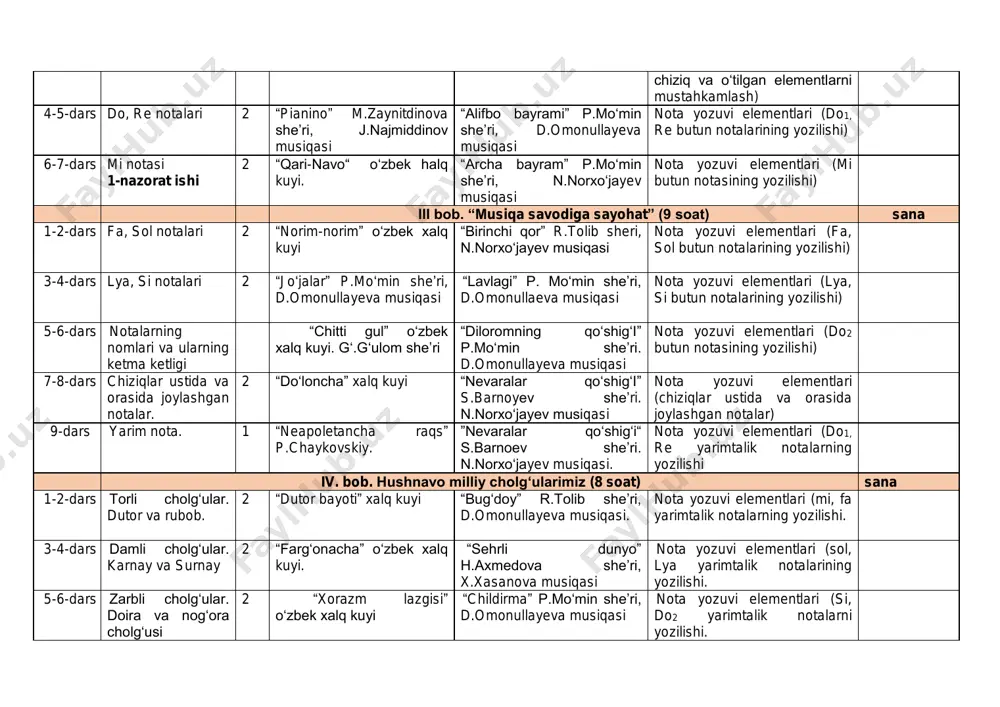 amli cholg‘ular. karnay va surnay 2 “farg‘onacha” o‘zbek xalq kuyi. “sehrli dunyo” h.axmedova she’ri, x.xasanova musiqasi nota yozuvi elementlari (sol, lya yarimtalik notalarining yozilishi. 5-6-dars zarbli cholg‘ular. doira va nog‘ora cholg‘usi 2 “xorazm lazgisi” o‘zbek xalq kuyi “childirma” p.mo‘min she’ri, d.omonullayeva musiqasi nota yozuvi elementlari (si, do2 yarimtalik notalarni yozilishi. 7-8-dars shoir, kompozitor, xonanda va sozanda. 2-nazorat ishi 2 “polka” m.glinka musiqasi “kapalak” p.mo‘min she’ri, d.omonullayeva musiqasi. past, o‘rta va yuqori tovushlarni farqlash (registlarni) 2-sinf yil mavzusi “ijrochilik turlari” (haftasiga 1 soatdan jami 34 soat) darslar tartibi mavzu nomi s o a ti o‘quv dasturida berilgan asarlar musiqa tinglash jamoa bo'lib kuylash musiqa savodi sana 1-chorak “kuy” (9 soat) 1- 2- dars vatanimizni madh etamiz 2 “o‘zbekiston” respublikasi davlat madhiyasi a.oripov she’ri m.burhonov musiqasi “aziz bo‘ston o‘zbekiston” s.mirzo she`ri. d.omonullayeva musiqasi musiqa savodi bo‘yicha 1- sinfda o‘tilganlarni takrorlash. 3-dars kuy 1 “oq lolalar” maxallada duv duv gap kinofilmidan kuy tinglash. …