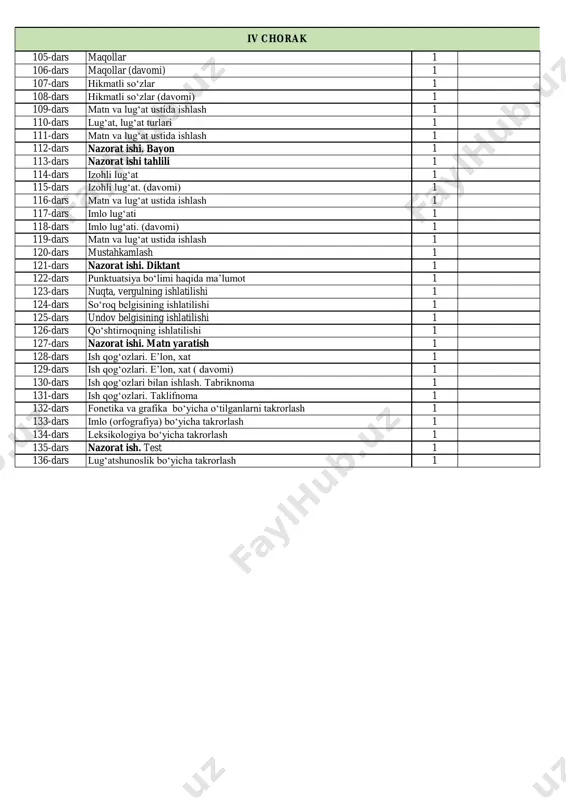 ars matn va mashq ustida ishlash 1 98-dars qavm- qarindoshlik bilan bog‘liq so‘zlar 1 99-dars mustahkamlash 1 100-dars nazorat ishi. diktant 1 101-dars iboralar 1 102-dars iboralar (davomi) 1 103-dars matn va lug‘at ustida ishlash 1 104-dars nazorat ishi. test 1 iii chorak 105-dars maqollar 1 106-dars maqollar (davomi) 1 107-dars hikmatli so‘zlar 1 108-dars hikmatli so‘zlar (davomi) 1 109-dars matn va lug‘at ustida ishlash 1 110-dars lug‘at, lug‘at turlari 1 111-dars matn va lug‘at ustida ishlash 1 112-dars nazorat ishi. bayon 1 113-dars nazorat ishi tahlili 1 114-dars izohli lug‘at 1 115-dars izohli lug‘at. (davomi) 1 116-dars matn va lug‘at ustida ishlash 1 117-dars imlo lug‘ati 1 118-dars imlo lug‘ati. (davomi) 1 119-dars matn va lug‘at ustida ishlash 1 120-dars mustahkamlash 1 121-dars nazorat ishi. diktant 1 122-dars punktuatsiya bo‘limi haqida ma’lumot 1 123-dars nuqta, vergulning ishlatilishi 1 124-dars so‘roq belgisining ishlatilishi 1 125-dars undov belgisining ishlatilishi 1 126-dars …
