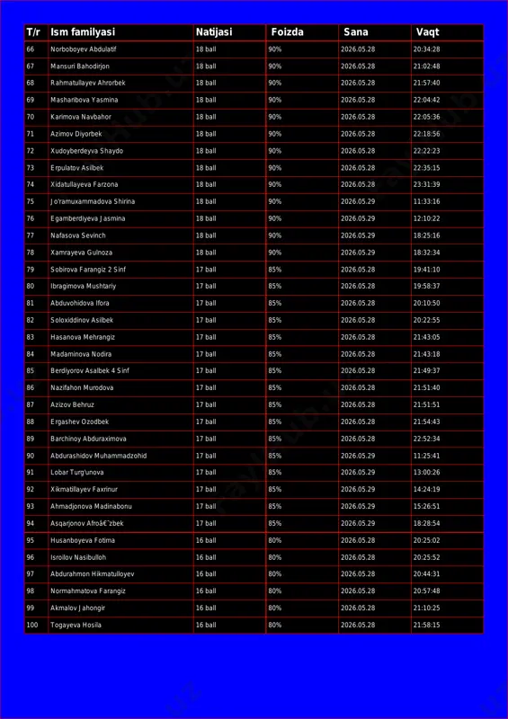 21:02:48 68 rahmatullayev ahrorbek 18 ball 90% 2026.05.28 21:57:40 69 masharibova yasmina 18 ball 90% 2026.05.28 22:04:42 70 karimova navbahor 18 ball 90% 2026.05.28 22:05:36 71 azimov diyorbek 18 ball 90% 2026.05.28 22:18:56 72 xudoyberdeyva shaydo 18 ball 90% 2026.05.28 22:22:23 73 erpulatov asilbek 18 ball 90% 2026.05.28 22:35:15 74 xidatullayeva farzona 18 ball 90% 2026.05.28 23:31:39 75 jo'ramuxammadova shirina 18 ball 90% 2026.05.29 11:33:16 76 egamberdiyeva jasmina 18 ball 90% 2026.05.29 12:10:22 77 nafasova sevinch 18 ball 90% 2026.05.29 18:25:16 78 xamrayeva gulnoza 18 ball 90% 2026.05.29 18:32:34 79 sobirova farangiz 2 sinf 17 ball 85% 2026.05.28 19:41:10 80 ibragimova mushtariy 17 ball 85% 2026.05.28 19:58:37 81 abduvohidova ifora 17 ball 85% 2026.05.28 20:10:50 82 soloxiddinov asilbek 17 ball 85% 2026.05.28 20:22:55 83 hasanova mehrangiz 17 ball 85% 2026.05.28 21:43:05 84 madaminova nodira 17 ball 85% 2026.05.28 21:43:18 85 berdiyorov asalbek 4 sinf 17 ball 85% 2026.05.28 21:49:37 86 …