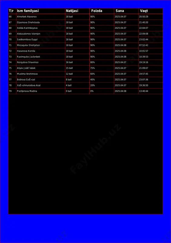 07 69 abdusalomov islomjon 18 ball 90% 2025.04.07 22:09:08 70 saidkomilova oygul 18 ball 90% 2025.04.07 23:02:44 71 mirzaqulov shohjahon 18 ball 90% 2025.04.08 07:52:42 72 hasanova komila 18 ball 90% 2025.04.08 10:01:57 73 raximqulov javlonbek 18 ball 90% 2025.04.08 10:39:53 74 norqulova shaxrinso 16 ball 80% 2025.04.07 19:19:16 75 aliyev joâ€˜rabek 15 ball 75% 2025.04.07 21:09:07 76 muslima ibrohimova 12 ball 60% 2025.04.07 19:57:45 77 botirova goê»zal 8 ball 40% 2025.04.07 23:07:36 78 xoê»shmurodova asal 4 ball 20% 2025.04.07 19:36:50 79 poziljonova madina 0 ball 0% 2025.04.08 13:40:44