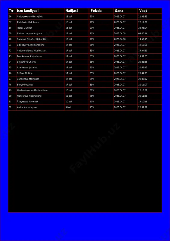 gbek 18 ball 90% 2025.04.07 22:43:04 69 abdurazzoqova marjona 18 ball 90% 2025.04.08 09:00:14 70 barotova dilsoê»z bobur qizi 18 ball 90% 2025.04.08 14:50:15 71 elboboyeva arjumandbonu 17 ball 85% 2025.04.07 19:12:01 72 abdumutolipova muslimaxon 17 ball 85% 2025.04.07 19:34:21 73 toshkanova aminabonu 17 ball 85% 2025.04.07 19:37:05 74 ergasheva charos 17 ball 85% 2025.04.07 20:26:36 75 azamatova jasmina 17 ball 85% 2025.04.07 20:42:13 76 orifova mubina 17 ball 85% 2025.04.07 20:44:23 77 bahodirova mamurjon 17 ball 85% 2025.04.07 20:48:32 78 bunyod usanov 17 ball 85% 2025.04.07 21:11:07 79 mirshokirxonova mushtaribonu 16 ball 80% 2025.04.07 22:18:52 80 mansurova madinabonu 15 ball 75% 2025.04.07 20:11:38 81 äžayratova islombek 10 ball 50% 2025.04.07 19:10:18 82 xolida karimboyeva 9 ball 45% 2025.04.07 22:39:29