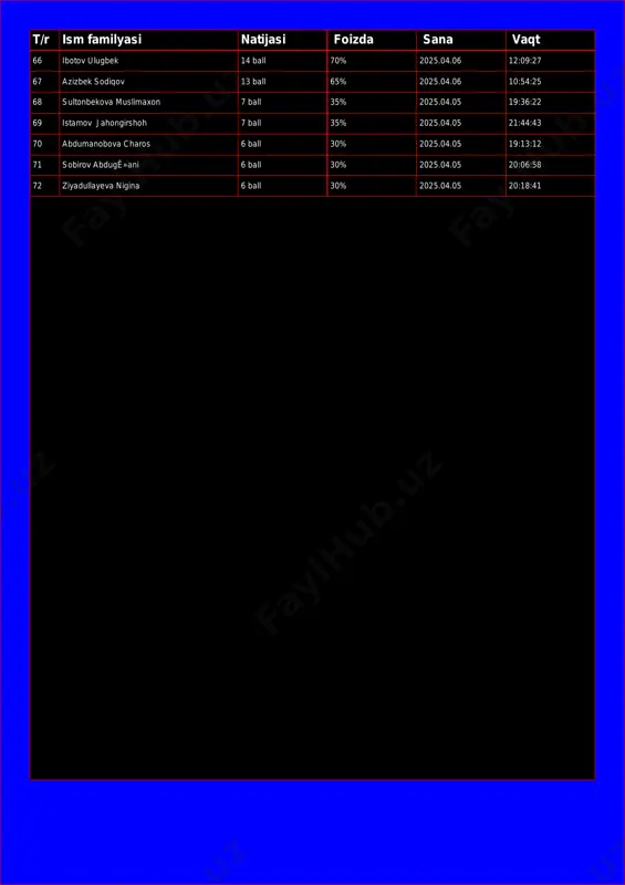 ball 35% 2025.04.05 21:44:43 70 abdumanobova charos 6 ball 30% 2025.04.05 19:13:12 71 sobirov abdugê»ani 6 ball 30% 2025.04.05 20:06:58 72 ziyadullayeva nigina 6 ball 30% 2025.04.05 20:18:41