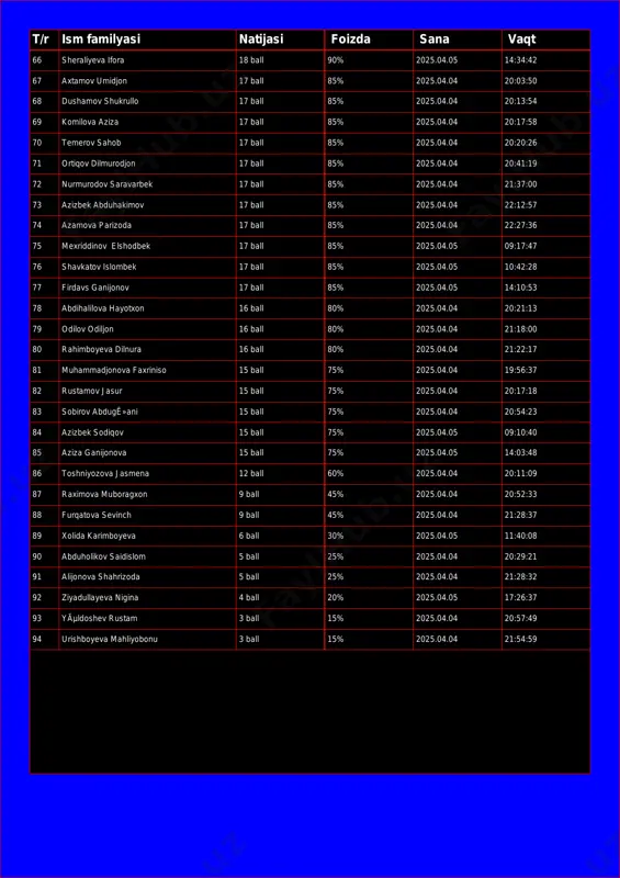 17 ball 85% 2025.04.04 20:13:54 69 komilova aziza 17 ball 85% 2025.04.04 20:17:58 70 temerov sahob 17 ball 85% 2025.04.04 20:20:26 71 ortiqov dilmurodjon 17 ball 85% 2025.04.04 20:41:19 72 nurmurodov saravarbek 17 ball 85% 2025.04.04 21:37:00 73 azizbek abduhakimov 17 ball 85% 2025.04.04 22:12:57 74 azamova parizoda 17 ball 85% 2025.04.04 22:27:36 75 mexriddinov elshodbek 17 ball 85% 2025.04.05 09:17:47 76 shavkatov islombek 17 ball 85% 2025.04.05 10:42:28 77 firdavs ganijonov 17 ball 85% 2025.04.05 14:10:53 78 abdihalilova hayotxon 16 ball 80% 2025.04.04 20:21:13 79 odilov odiljon 16 ball 80% 2025.04.04 21:18:00 80 rahimboyeva dilnura 16 ball 80% 2025.04.04 21:22:17 81 muhammadjonova faxriniso 15 ball 75% 2025.04.04 19:56:37 82 rustamov jasur 15 ball 75% 2025.04.04 20:17:18 83 sobirov abdugê»ani 15 ball 75% 2025.04.04 20:54:23 84 azizbek sodiqov 15 ball 75% 2025.04.05 09:10:40 85 aziza ganijonova 15 ball 75% 2025.04.05 14:03:48 86 toshniyozova jasmena 12 ball 60% 2025.04.04 20:11:09 87 …