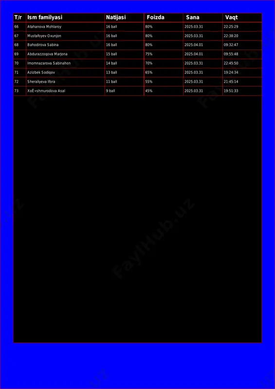 a 16 ball 80% 2025.04.01 09:32:47 69 abdurazzoqova marjona 15 ball 75% 2025.04.01 09:55:48 70 imomnazarova sabinahon 14 ball 70% 2025.03.31 22:45:50 71 azizbek sodiqov 13 ball 65% 2025.03.31 19:24:34 72 sheraliyeva ifora 11 ball 55% 2025.03.31 21:45:14 73 xoê»shmurodova asal 9 ball 45% 2025.03.31 19:51:33