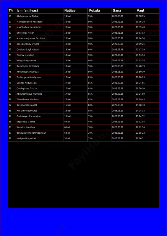 0% 2025.03.28 19:39:48 69 sheraliyev husan 18 ball 90% 2025.03.28 20:01:03 70 muhammadjonova faxriniso 18 ball 90% 2025.03.28 20:04:14 71 koʻpaysinov oyatillo 18 ball 90% 2025.03.28 20:19:26 72 qobilova sugʻdiyona 18 ball 90% 2025.03.28 21:07:29 73 toxirov murodjon 18 ball 90% 2025.03.28 21:53:14 74 robiya luqmonova 18 ball 90% 2025.03.28 23:03:38 75 raximqulov javlonbek 18 ball 90% 2025.03.29 07:48:39 76 abdulhayeva gulnoza 18 ball 90% 2025.03.29 09:50:19 77 toshboyeva mahliyoxon 17 ball 85% 2025.03.28 19:20:23 78 sobirov abdugʻani 17 ball 85% 2025.03.28 19:34:55 79 qo'chqorova oracta 17 ball 85% 2025.03.28 20:20:10 80 abdumominova mumtoza 17 ball 85% 2025.03.28 21:24:00 81 ziyovidinova nisoknon 17 ball 85% 2025.03.29 10:09:45 82 xushmurodova asal 16 ball 80% 2025.03.28 19:48:30 83 rustamov nurmurod 16 ball 80% 2025.03.29 14:24:14 84 gulimbayev xursandjon 15 ball 75% 2025.03.28 21:24:52 85 ergasheva charos 8 ball 40% 2025.03.28 19:12:04 86 kamolov islombek 6 ball 30% 2025.03.28 20:02:14 87 bekpulatov muhammadyusuf …