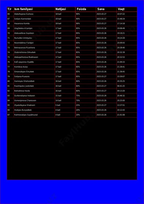on 17 ball 85% 2025.03.26 19:08:49 70 abduxalilova xayotxon 17 ball 85% 2025.03.26 19:18:21 71 nursulton umirqulov 17 ball 85% 2025.03.26 19:24:28 72 nizomiddinov faridjon 17 ball 85% 2025.03.26 20:09:43 73 beknazarova ruxshona 17 ball 85% 2025.03.26 20:28:40 74 dodonishonov dilnurbek 17 ball 85% 2025.03.26 20:32:39 75 abduqahhorova madinaxon 17 ball 85% 2025.03.26 20:32:53 76 koʻpaysinov oyatillo 17 ball 85% 2025.03.26 21:09:15 77 komilova aziza 17 ball 85% 2025.03.26 21:28:41 78 omonullayev elnurbek 17 ball 85% 2025.03.26 21:38:45 79 soliyeva ruxsora 17 ball 85% 2025.03.27 15:59:07 80 xamroyev shohzodbek 16 ball 80% 2025.03.26 20:35:25 81 raximqulov javlonbek 16 ball 80% 2025.03.27 08:41:25 82 bahodirova hosila 16 ball 80% 2025.03.27 09:13:20 83 qurbonaliyeva irodaxon 15 ball 75% 2025.03.26 20:46:32 84 usmonjonova charosxon 14 ball 70% 2025.03.26 20:25:00 85 ziyadullayeva shabnam 5 ball 25% 2025.03.27 13:37:51 86 hodiyev bunyodbek 4 ball 20% 2025.03.26 20:12:43 87 rahmonaliyev sayidmurod 4 ball 20% 2025.03.26 21:01:08