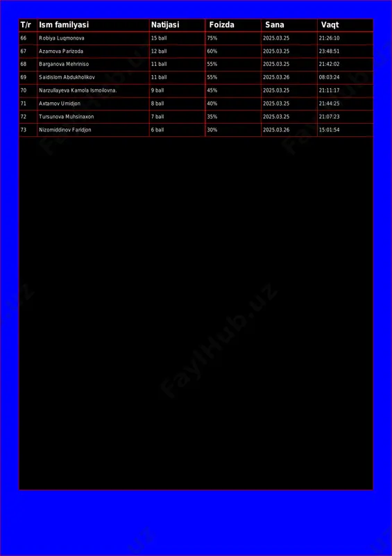 11 ball 55% 2025.03.26 08:03:24 70 narzullayeva kamola ismoilovna. 9 ball 45% 2025.03.25 21:11:17 71 axtamov umidjon 8 ball 40% 2025.03.25 21:44:25 72 tursunova muhsinaxon 7 ball 35% 2025.03.25 21:07:23 73 nizomiddinov faridjon 6 ball 30% 2025.03.26 15:01:54