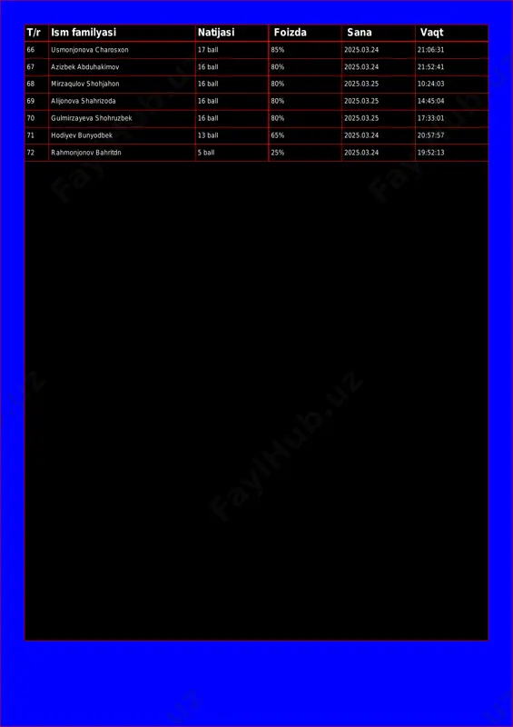 3.25 14:45:04 70 gulmirzayeva shohruzbek 16 ball 80% 2025.03.25 17:33:01 71 hodiyev bunyodbek 13 ball 65% 2025.03.24 20:57:57 72 rahmonjonov bahritdn 5 ball 25% 2025.03.24 19:52:13