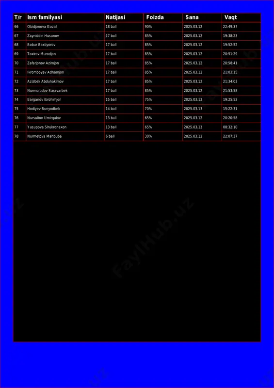 bur baxtiyorov 17 ball 85% 2025.03.12 19:52:52 69 toxirov murodjon 17 ball 85% 2025.03.12 20:51:29 70 zafarjonov azimjon 17 ball 85% 2025.03.12 20:58:41 71 ikromboyev adhamjon 17 ball 85% 2025.03.12 21:03:15 72 azizbek abduhakimov 17 ball 85% 2025.03.12 21:34:03 73 nurmurodov saravarbek 17 ball 85% 2025.03.12 21:53:58 74 barganov ibrohimjon 15 ball 75% 2025.03.12 19:25:52 75 hodiyev bunyodbek 14 ball 70% 2025.03.13 15:22:31 76 nursulton umirqulov 13 ball 65% 2025.03.12 20:20:58 77 yusupova shukronaxon 13 ball 65% 2025.03.13 08:32:10 78 nurmetova mahbuba 6 ball 30% 2025.03.12 22:07:37