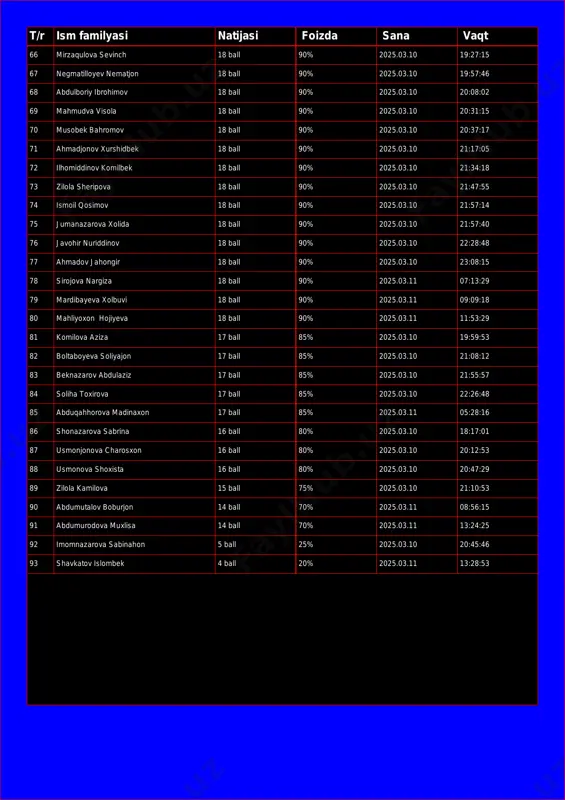 mahmudva visola 18 ball 90% 2025.03.10 20:31:15 70 musobek bahromov 18 ball 90% 2025.03.10 20:37:17 71 ahmadjonov xurshidbek 18 ball 90% 2025.03.10 21:17:05 72 ilhomiddinov komilbek 18 ball 90% 2025.03.10 21:34:18 73 zilola sheripova 18 ball 90% 2025.03.10 21:47:55 74 ismoil qosimov 18 ball 90% 2025.03.10 21:57:14 75 jumanazarova xolida 18 ball 90% 2025.03.10 21:57:40 76 javohir nuriddinov 18 ball 90% 2025.03.10 22:28:48 77 ahmadov jahongir 18 ball 90% 2025.03.10 23:08:15 78 sirojova nargiza 18 ball 90% 2025.03.11 07:13:29 79 mardibayeva xolbuvi 18 ball 90% 2025.03.11 09:09:18 80 mahliyoxon hojiyeva 18 ball 90% 2025.03.11 11:53:29 81 komilova aziza 17 ball 85% 2025.03.10 19:59:53 82 boltaboyeva soliyajon 17 ball 85% 2025.03.10 21:08:12 83 beknazarov abdulaziz 17 ball 85% 2025.03.10 21:55:57 84 soliha toxirova 17 ball 85% 2025.03.10 22:26:48 85 abduqahhorova madinaxon 17 ball 85% 2025.03.11 05:28:16 86 shonazarova sabrina 16 ball 80% 2025.03.10 18:17:01 87 usmonjonova charosxon 16 ball 80% 2025.03.10 …