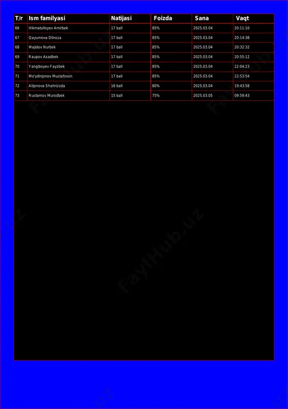 2:32 69 raupov asadbek 17 ball 85% 2025.03.04 20:55:12 70 yangiboyev fayzbek 17 ball 85% 2025.03.04 22:04:23 71 mo'ydinjonov mustafoxon 17 ball 85% 2025.03.04 22:53:54 72 alijonova shahrizoda 16 ball 80% 2025.03.04 19:43:58 73 rustamov murodbek 15 ball 75% 2025.03.05 09:59:43