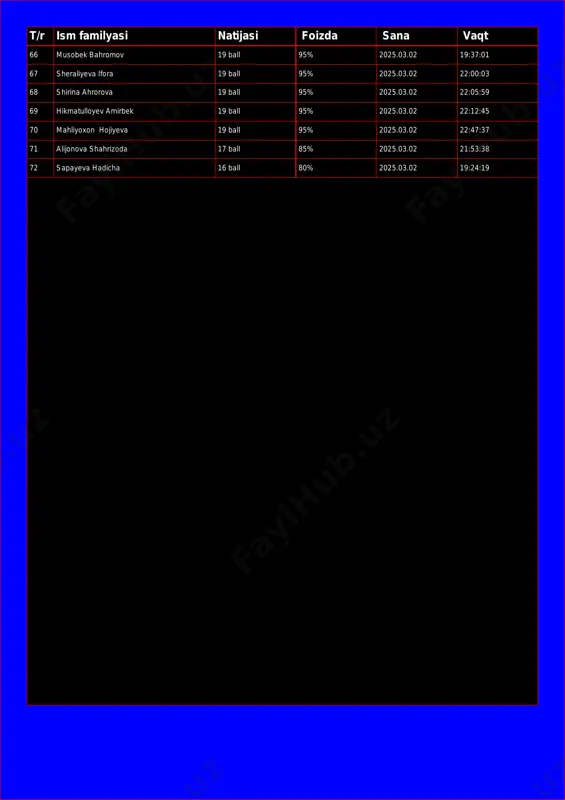 03.02 22:05:59 69 hikmatulloyev amirbek 19 ball 95% 2025.03.02 22:12:45 70 mahliyoxon hojiyeva 19 ball 95% 2025.03.02 22:47:37 71 alijonova shahrizoda 17 ball 85% 2025.03.02 21:53:38 72 sapayeva hadicha 16 ball 80% 2025.03.02 19:24:19