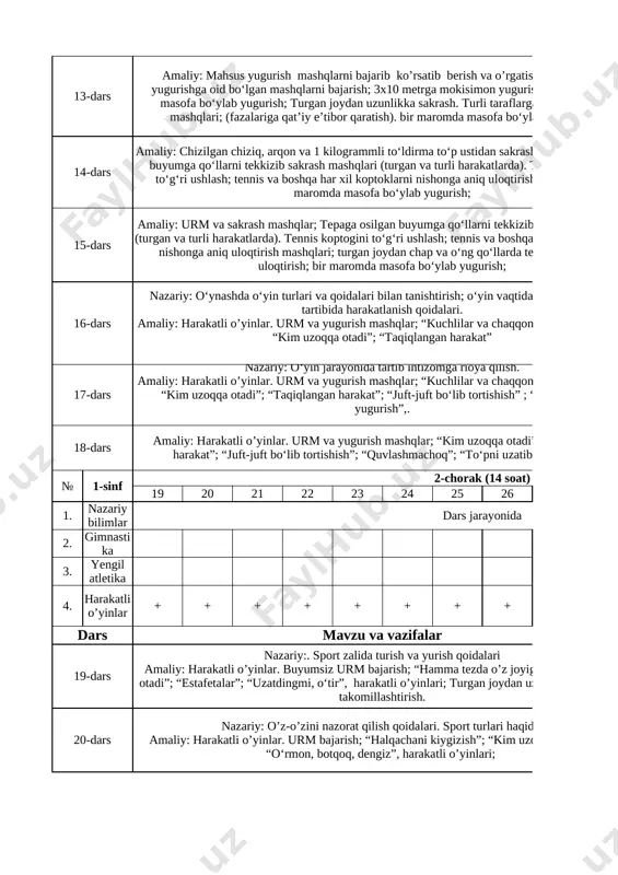 a, chapga, o‘ngga). 1 12-dars amaliy: mahsus yugurish mashqlarni bajarib ko’rsatib berish va o’rgatish; mokisimon yugurishga oid bo‘lgan mashqlarni bajarish; 3x10 metrga mokisimon yugurish; turgan joydan uzunlikka sakrash. turli taraflarga ko‘p sakrash mashqlari ; (fazalariga qat’iy e’tibor qaratish); bir maromda masofa bo‘ylab yugurish; 1 13-dars amaliy: mahsus yugurish mashqlarni bajarib ko’rsatib berish va o’rgatish; mokisimon yugurishga oid bo‘lgan mashqlarni bajarish; 3x10 metrga mokisimon yugurish; bir maromda masofa bo‘ylab yugurish; turgan joydan uzunlikka sakrash. turli taraflarga ko‘p sakrash mashqlari; (fazalariga qat’iy e’tibor qaratish). bir maromda masofa bo‘ylab yugurish; 1 14-dars amaliy: chizilgan chiziq, arqon va 1 kilogrammli to‘ldirma to‘p ustidan sakrashlar.tepaga osilgan buyumga qo‘llarni tekkizib sakrash mashqlari (turgan va turli harakatlarda). tennis koptogini to‘g‘ri ushlash; tennis va boshqa har xil koptoklarni nishonga aniq uloqtirish mashqlari; bir maromda masofa bo‘ylab yugurish; 1 15-dars amaliy: urm va sakrash mashqlar; tepaga osilgan buyumga qo‘llarni tekkizib sakrash mashqlari (turgan va turli harakatlarda). tennis koptogini to‘g‘ri …